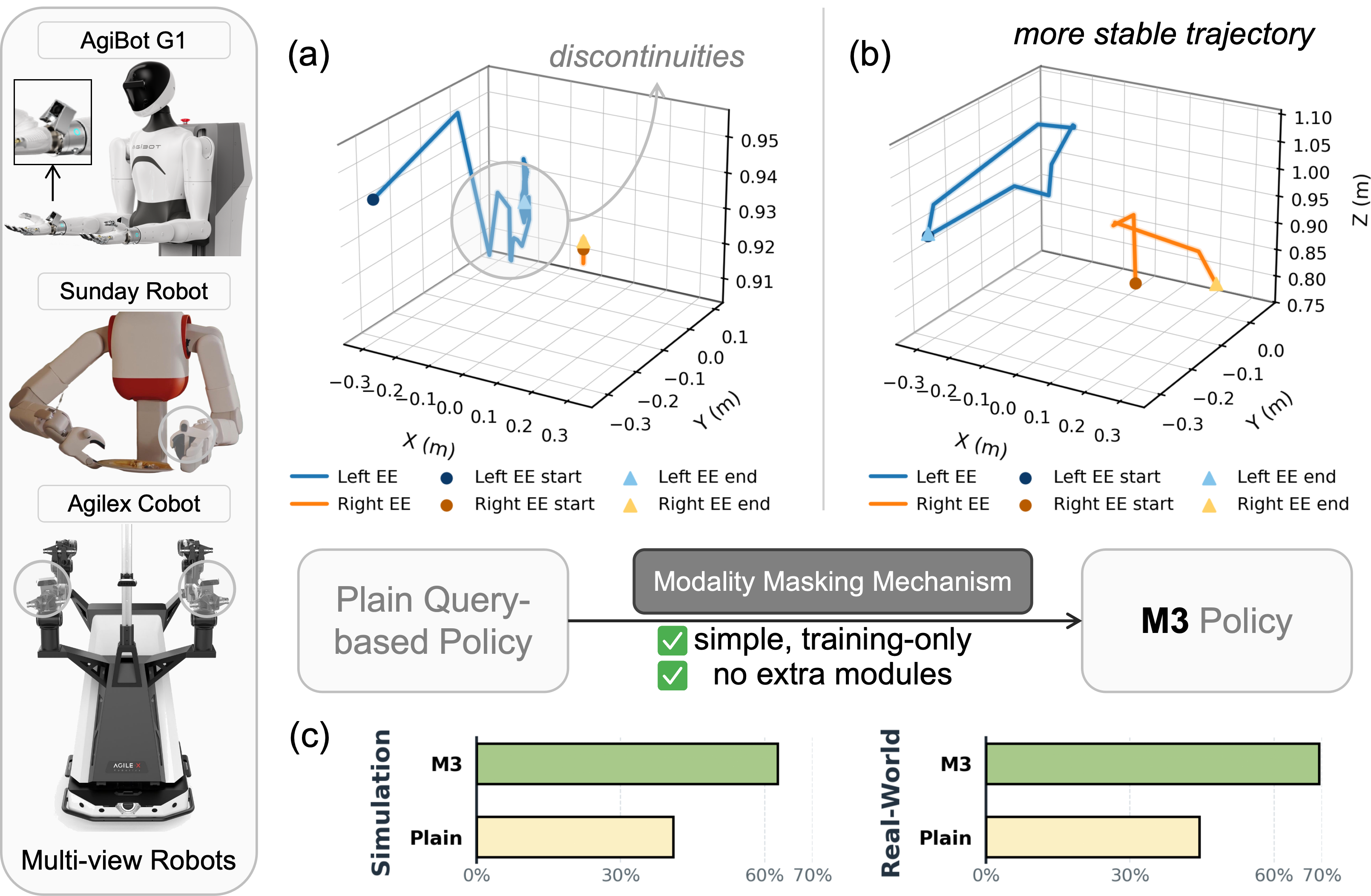 Summary of M3 trajectory stability and clean-setting gains in simulation and real-world evaluation