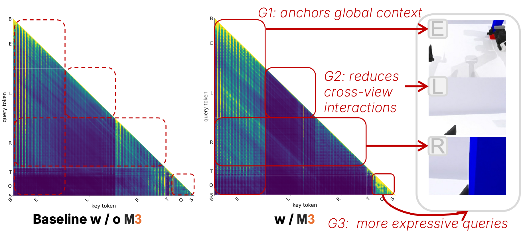 Token-level attention structure for Adapter and M3