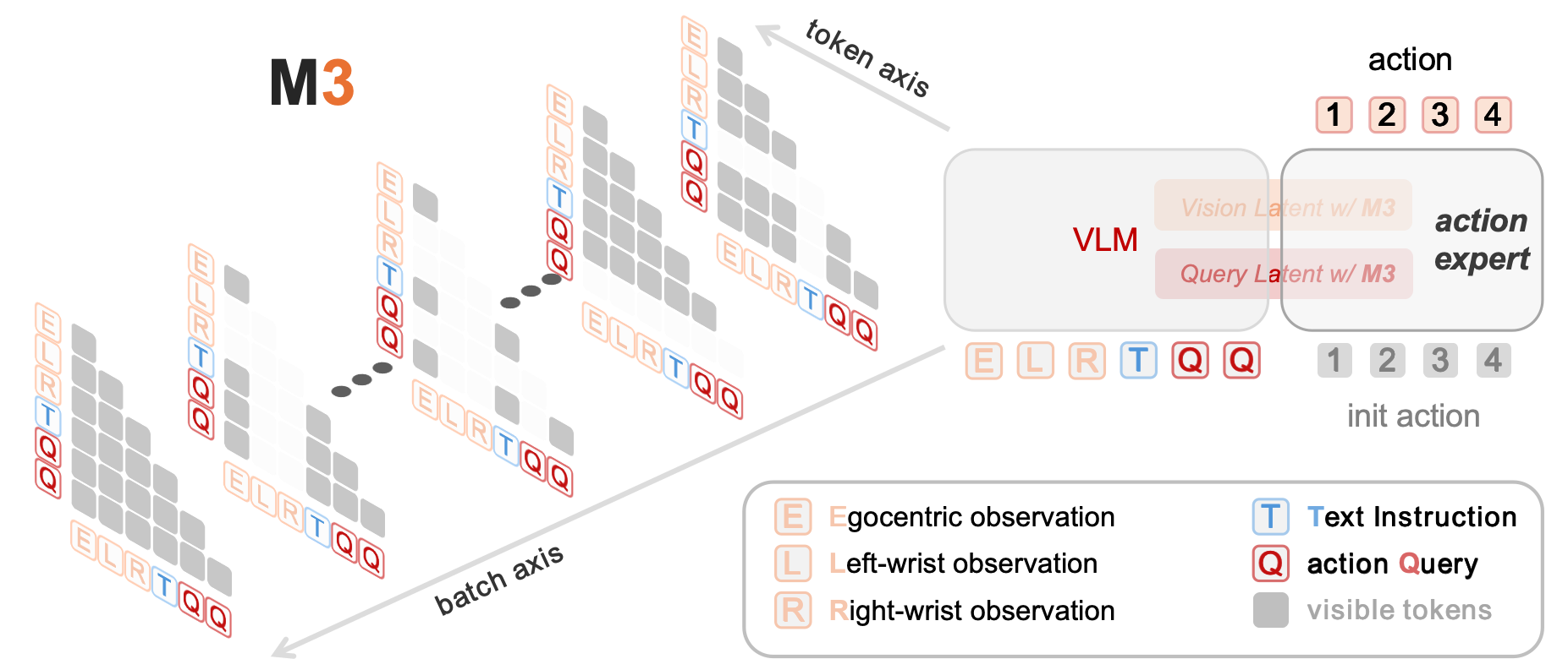 Modality Masking Mechanism overview