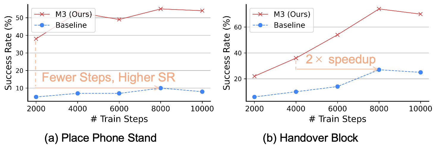 Success rate versus training steps on Place Phone Stand and Handover Block